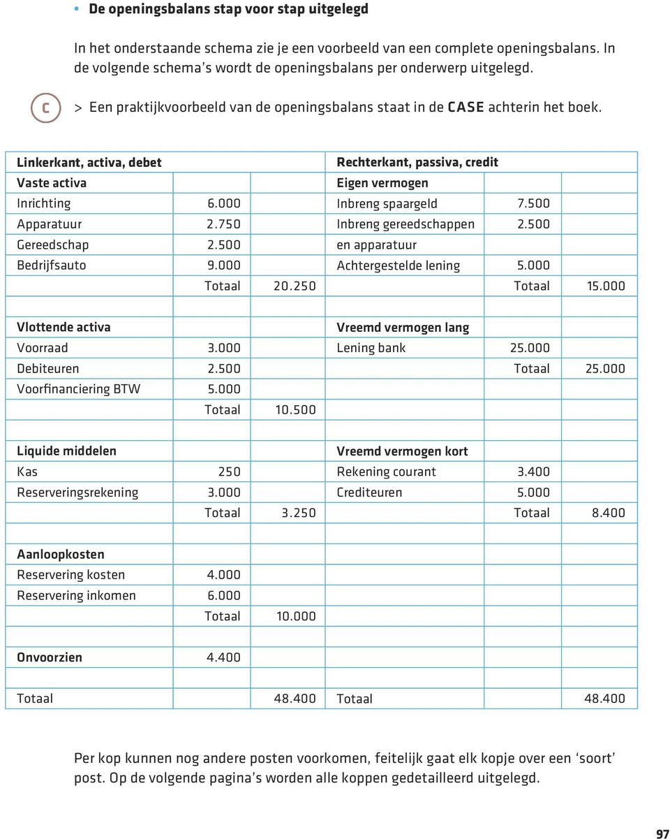 000 Inbreng spaargeld 7.500 Apparatuur 2.750 Inbreng gereedschappen 2.500 Gereedschap 2.500 en apparatuur Bedrijfsauto 9.000 Achtergestelde lening 5.000 Totaal 20.250 Totaal 15.