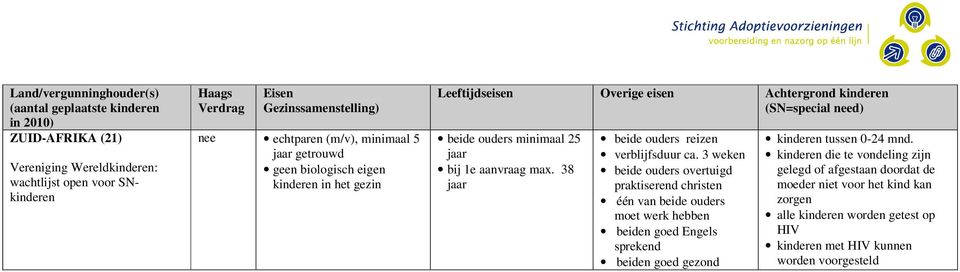 3 weken beide ouders overtuigd praktiserend christen één van beide ouders moet werk hebben beiden goed Engels sprekend beiden goed