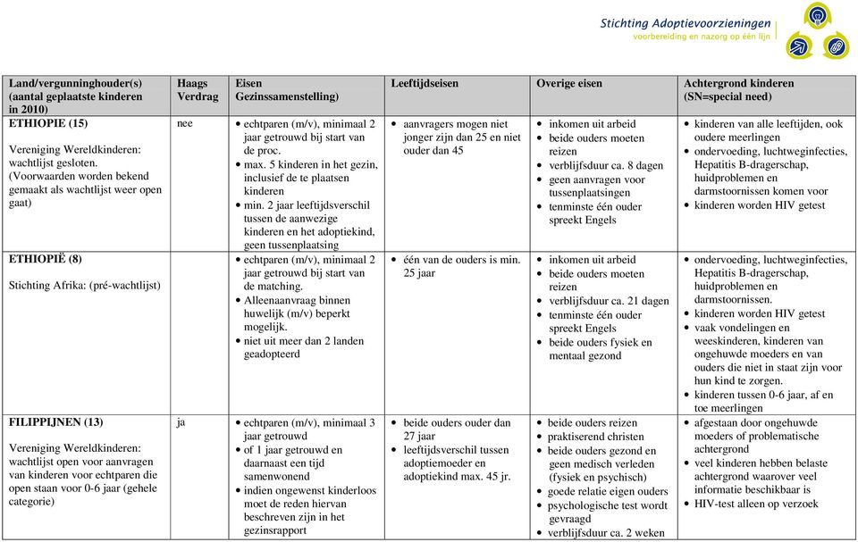 staan voor 0-6 (gehele categorie) nee, minimaal 2 getrouwd bij start van de proc. max. 5 kinderen in het gezin, inclusief de te plaatsen kinderen min.