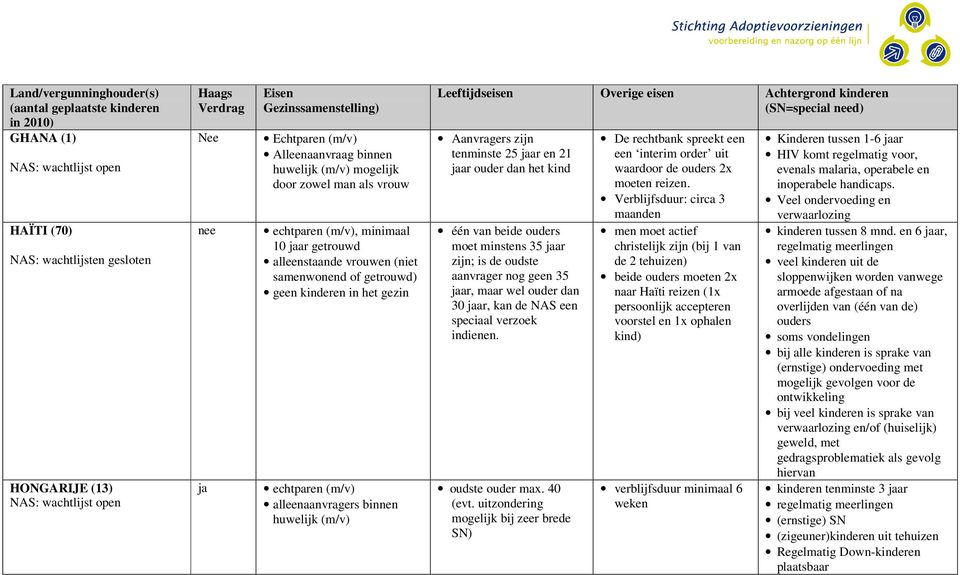 kind één van beide ouders moet minstens 35 zijn; is de oudste aanvrager nog geen 35, maar wel ouder dan 30, kan de NAS een speciaal verzoek indienen. oudste ouder max. 40 (evt.