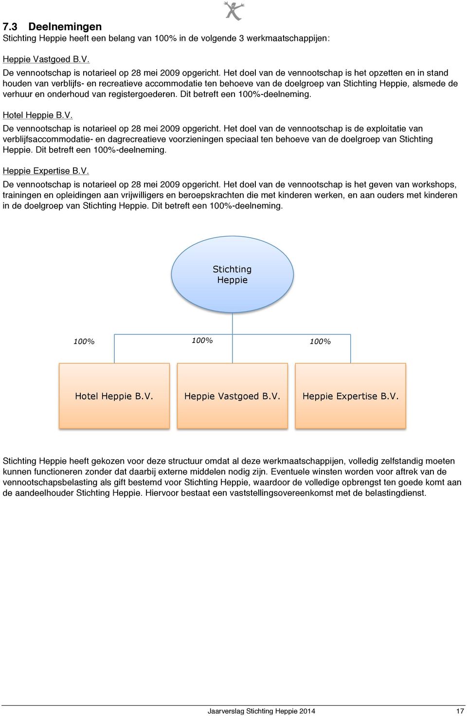 registergoederen. Dit betreft een 100%-deelneming. Hotel Heppie B.V. De vennootschap is notarieel op 28 mei 2009 opgericht.
