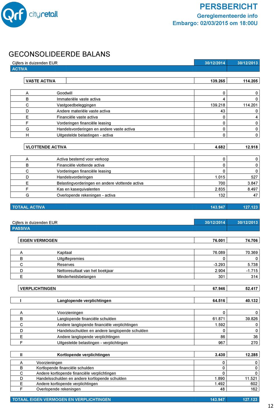 VLOTTENDE ACTIVA 4.682 12.918 A Activa bestemd voor verkoop 0 0 B Financiële vlottende activa 0 0 C Vorderingen financiële leasing 0 0 D Handelsvorderingen 1.