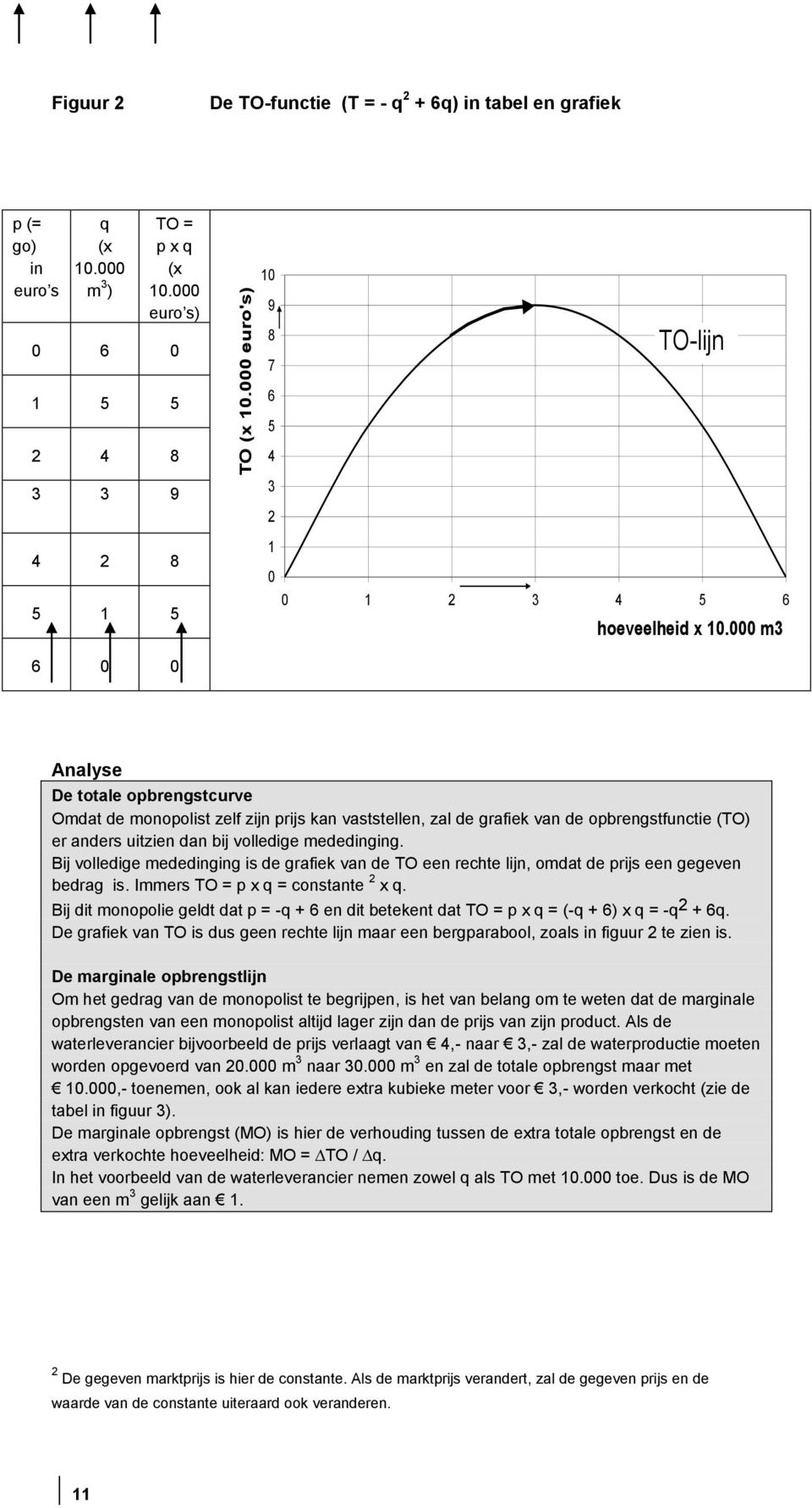 000 m3 6 0 0 Analyse De totale opbrengstcurve Omdat de monopolist zelf zijn prijs kan vaststellen, zal de grafiek van de opbrengstfunctie (TO) er anders uitzien dan bij volledige mededinging.