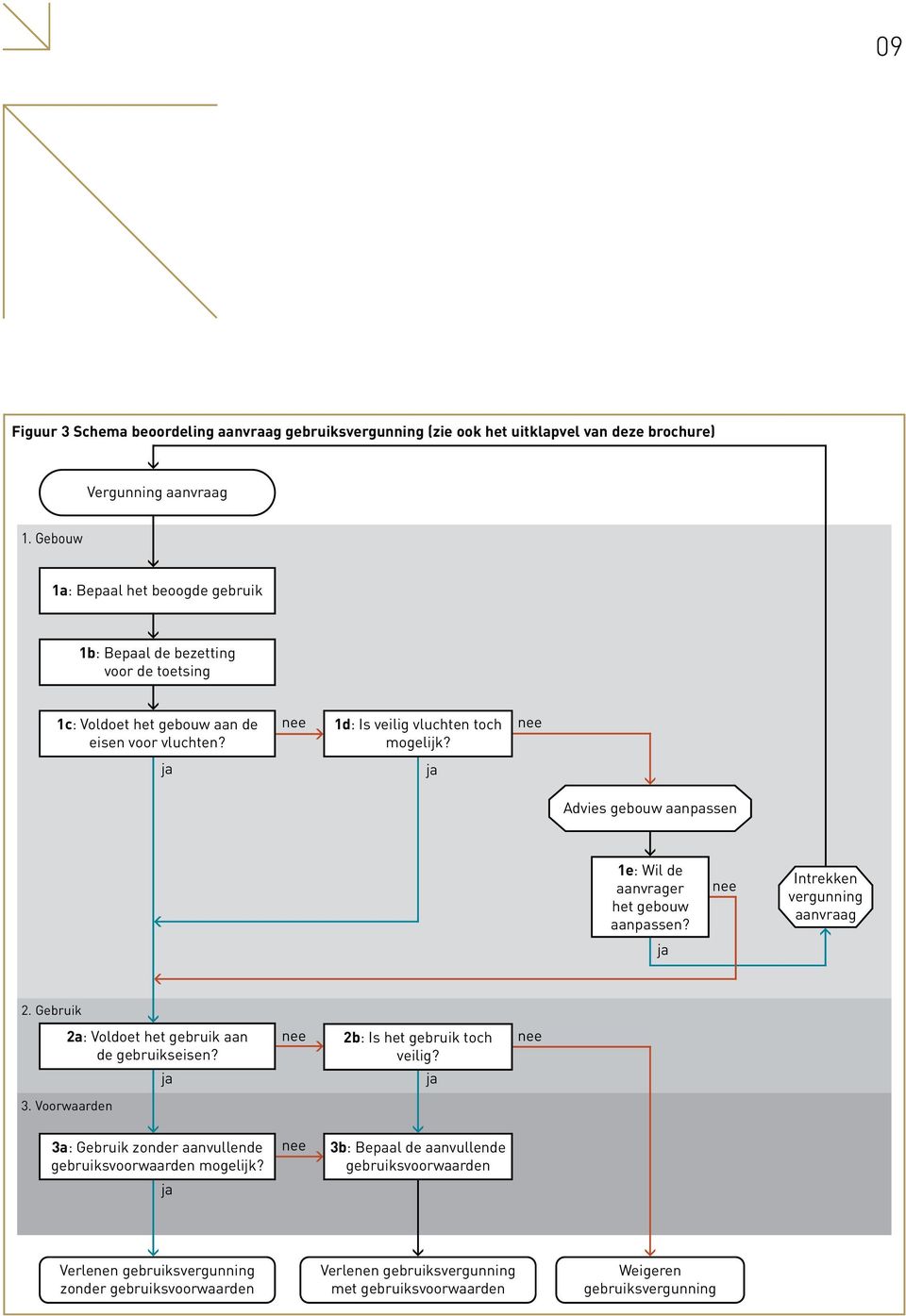 Advies gebouw aanpassen 1e: Wil de aanvrager het gebouw aanpassen? Intrekken vergunning aanvraag 2. Gebruik 2a: Voldoet het gebruik aan de gebruikseisen?