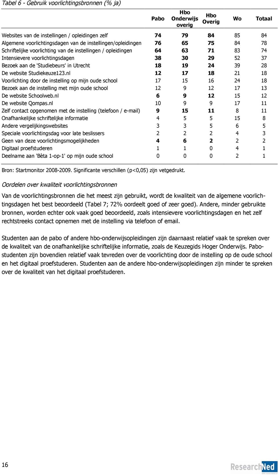 Studiekeuze123.nl 12 17 18 21 18 Voorlichting door de instelling op mijn oude school 17 15 16 24 18 Bezoek aan de instelling met mijn oude school 12 9 12 17 13 De website Schoolweb.