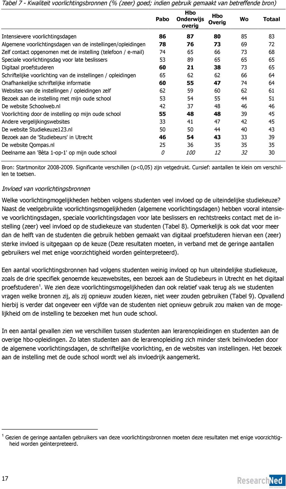 proefstuderen 60 21 38 73 65 Schriftelijke voorlichting van de instellingen / opleidingen 65 62 62 66 64 Onafhankelijke schriftelijke informatie 60 55 47 74 64 Websites van de instellingen /