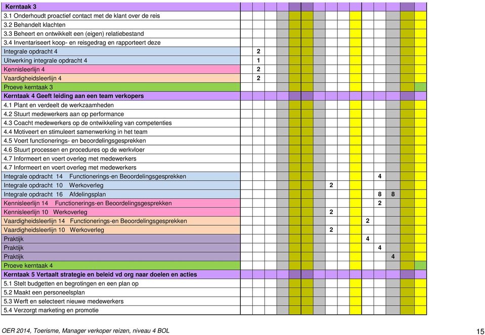 leiding aan een team verkopers 4.1 Plant en verdeelt de werkzaamheden 4.2 Stuurt medewerkers aan op performance 4.3 Coacht medewerkers op de ontwikkeling van competenties 4.