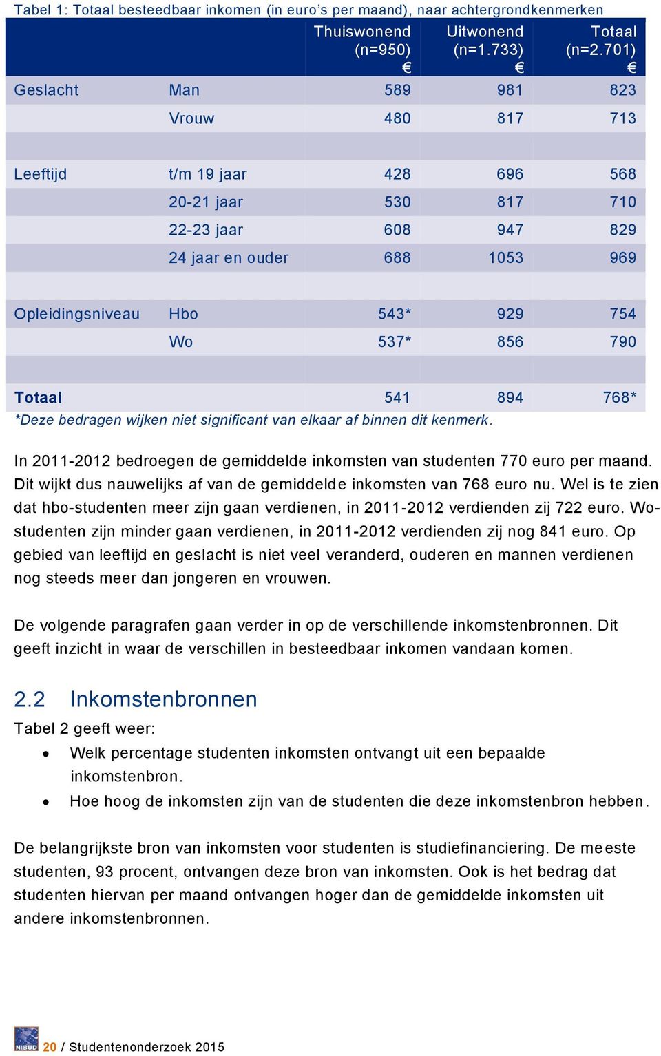 856 790 Totaal 541 894 768* *Deze bedragen wijken niet significant van elkaar af binnen dit kenmerk. In 2011-2012 bedroegen de gemiddelde inkomsten van studenten 770 euro per maand.