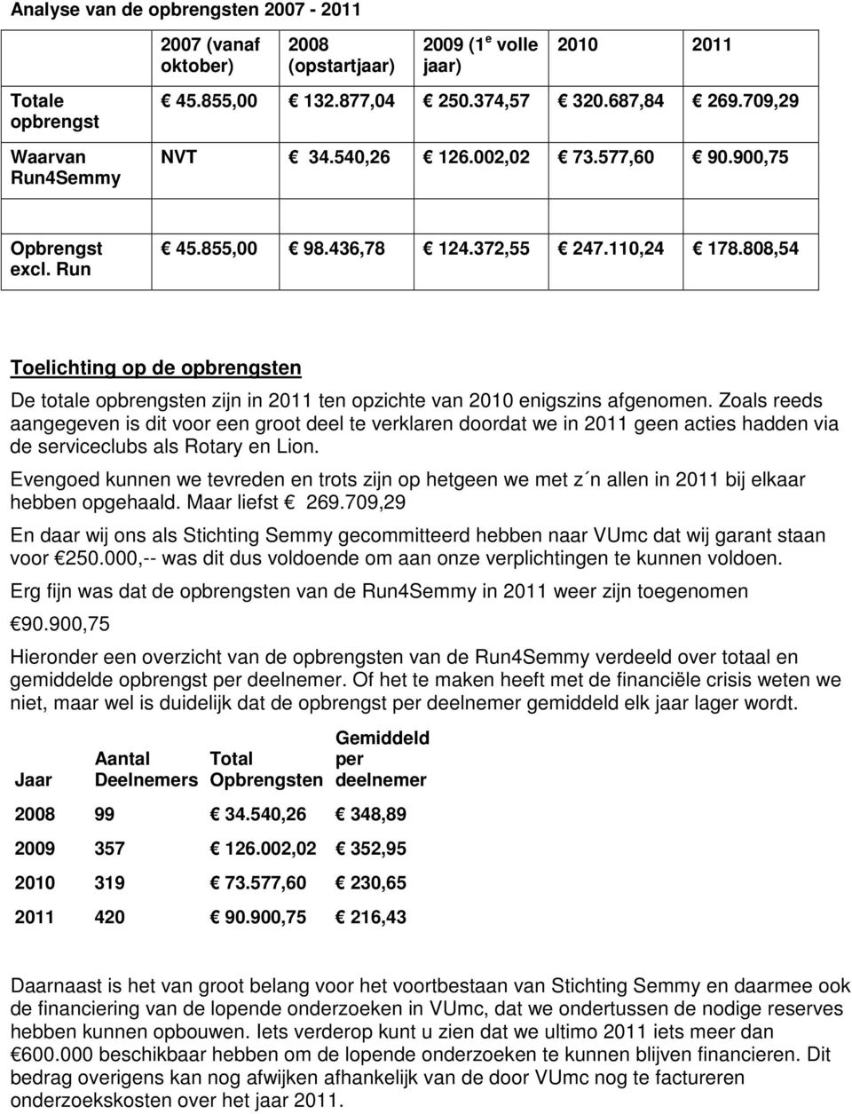 808,54 Toelichting op de opbrengsten De totale opbrengsten zijn in 2011 ten opzichte van 2010 enigszins afgenomen.