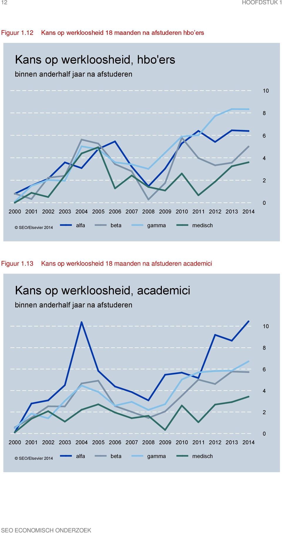 2000 2001 2002 2003 2004 2005 2006 2007 2008 2009 2010 2011 2012 2013 2014 0 SEO/Elsevier 2014 alfa beta gamma medisch Figuur 1.