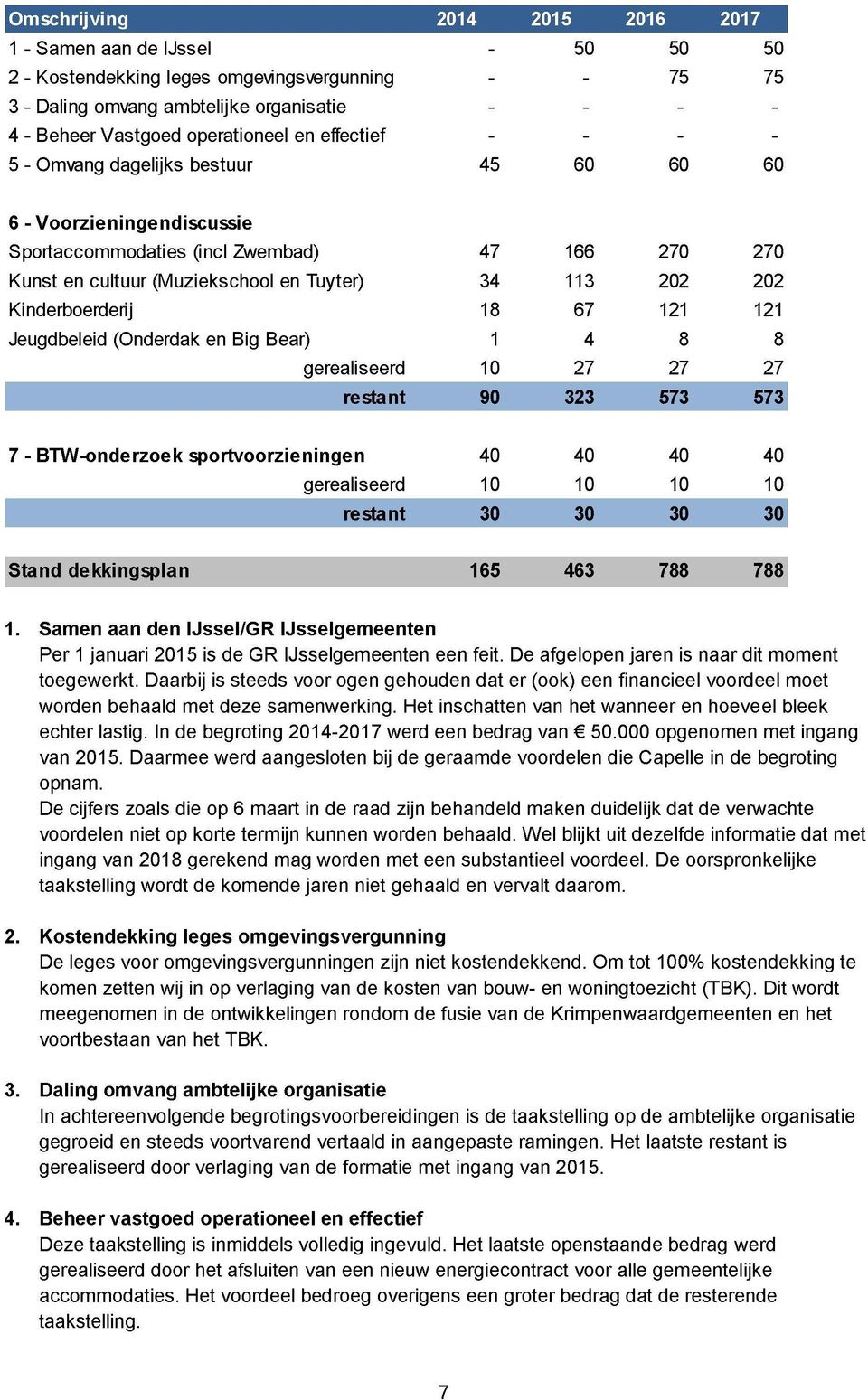 202 202 Kinderboerderij 18 67 121 121 Jeugdbeleid (Onderdak en Big Bear) 1 4 8 8 gerealiseerd 10 27 27 27 restant 90 323 573 573 7 - BTW-onderzoek sportvoorzieningen 40 40 40 40 gerealiseerd 10 10 10