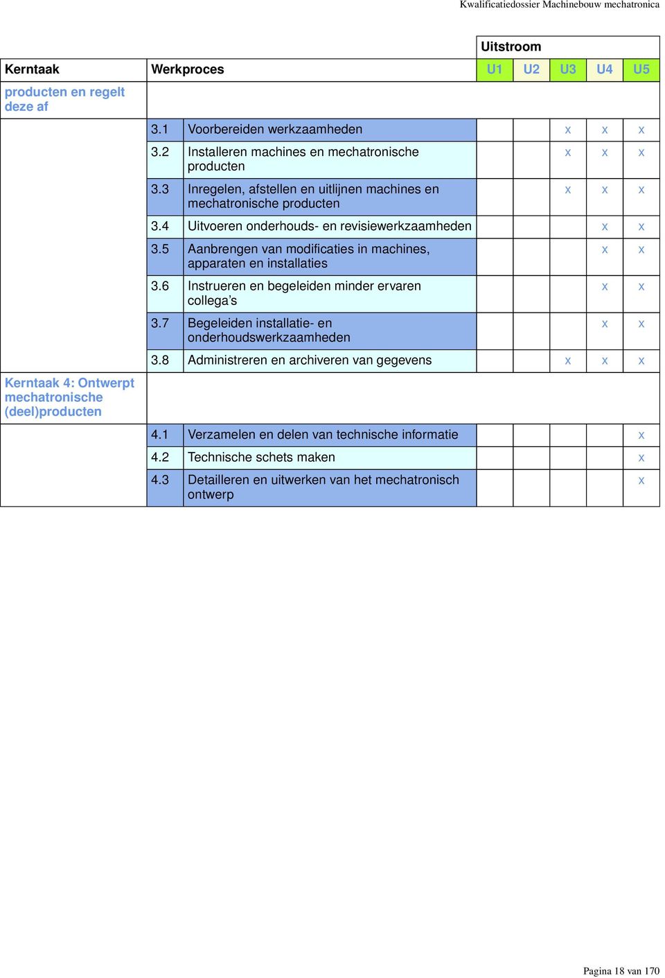 4 Uitvoeren onderhouds- en revisiewerkzaamheden x x 3.5 Aanbrengen van modificaties in machines, apparaten en installaties 3.6 Instrueren en begeleiden minder ervaren collega s 3.