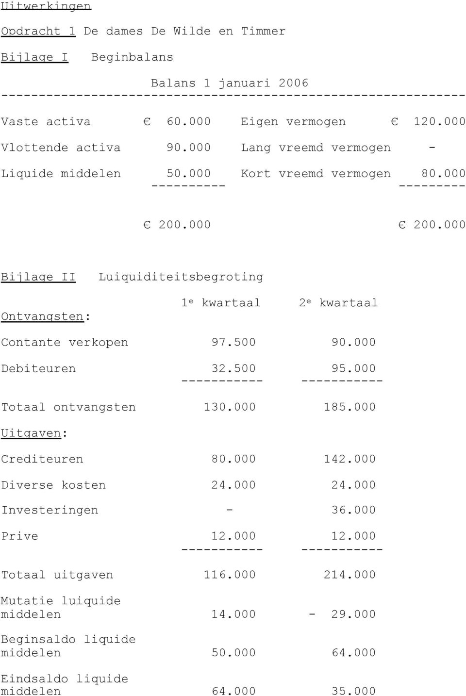 000 200.000 Bijlage II Ontvangsten: Luiquiditeitsbegroting 1 e kwartaal 2 e kwartaal Contante verkopen 97.500 90.000 Debiteuren 32.500 95.000 Totaal ontvangsten 130.