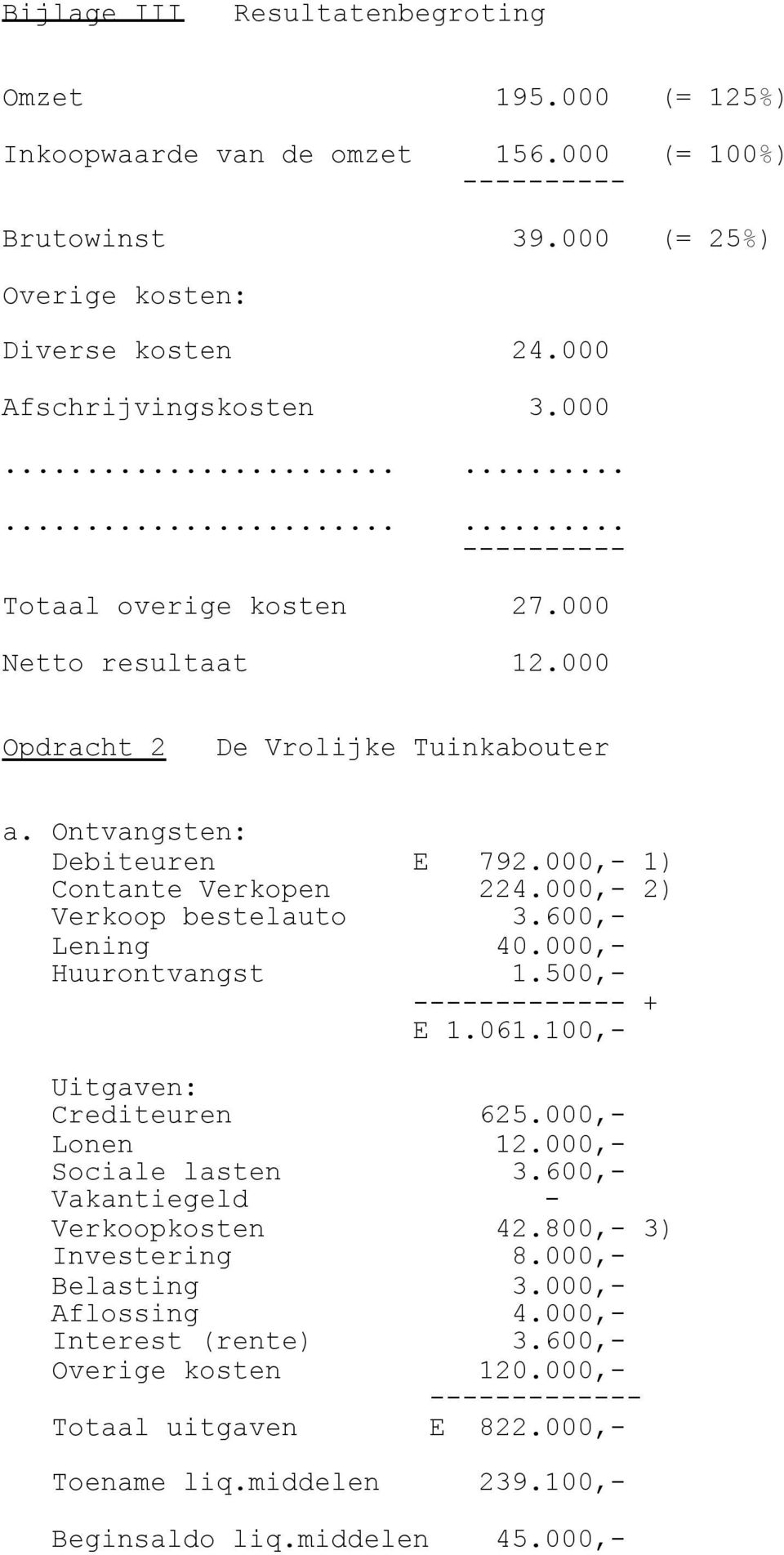 000, 1) Contante Verkopen 224.000, 2) Verkoop bestelauto 3.600, Lening 40.000, Huurontvangst 1.500, + E 1.061.100, Uitgaven: Crediteuren 625.000, Lonen 12.000, Sociale lasten 3.