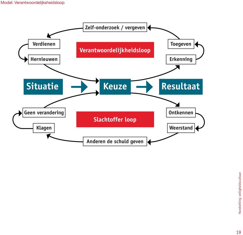 Situatie Keuze Resultaat Geen verandering Klagen Slachtoffer loop