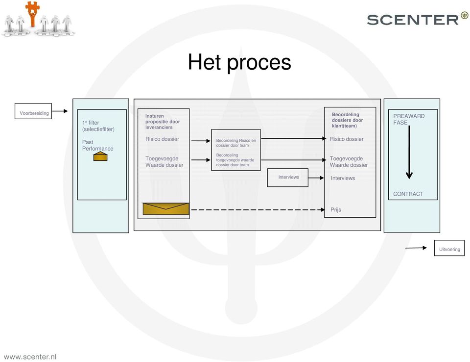 Waarde dossier Beoordeling Risico en dossier door team Beoordeling toegevoegde waarde dossier