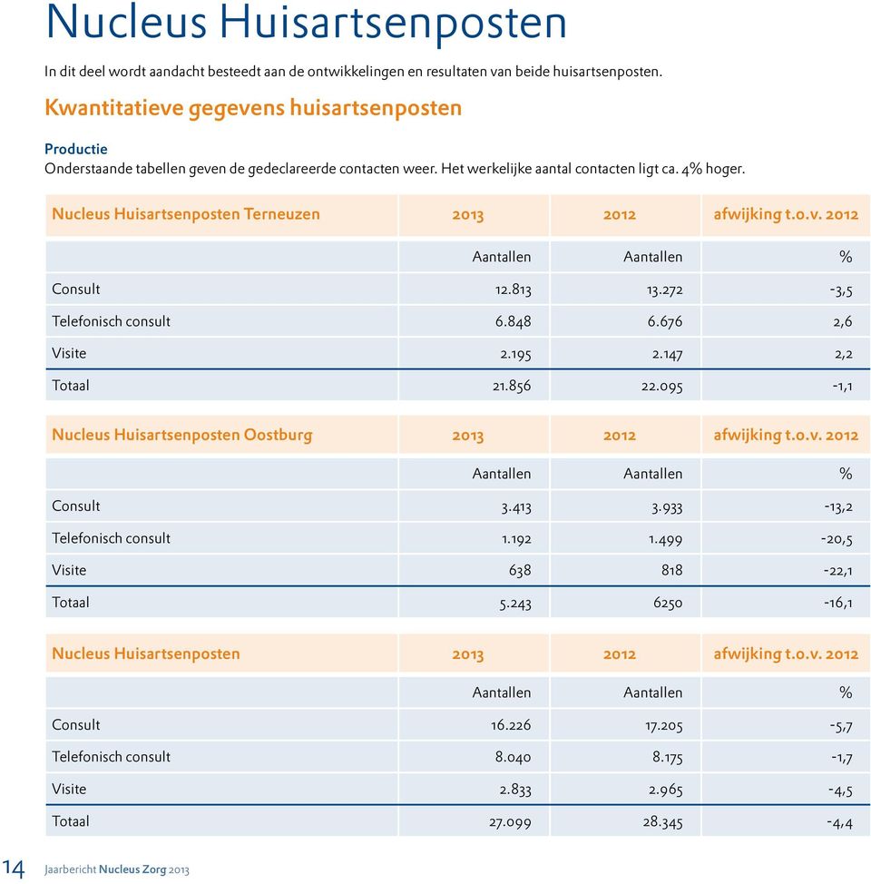 Nucleus Huisartsenposten Terneuzen 2013 2012 afwijking t.o.v. 2012 Aantallen Aantallen % Consult 12.813 13.272-3,5 Telefonisch consult 6.848 6.676 2,6 Visite 2.195 2.147 2,2 Totaal 21.856 22.