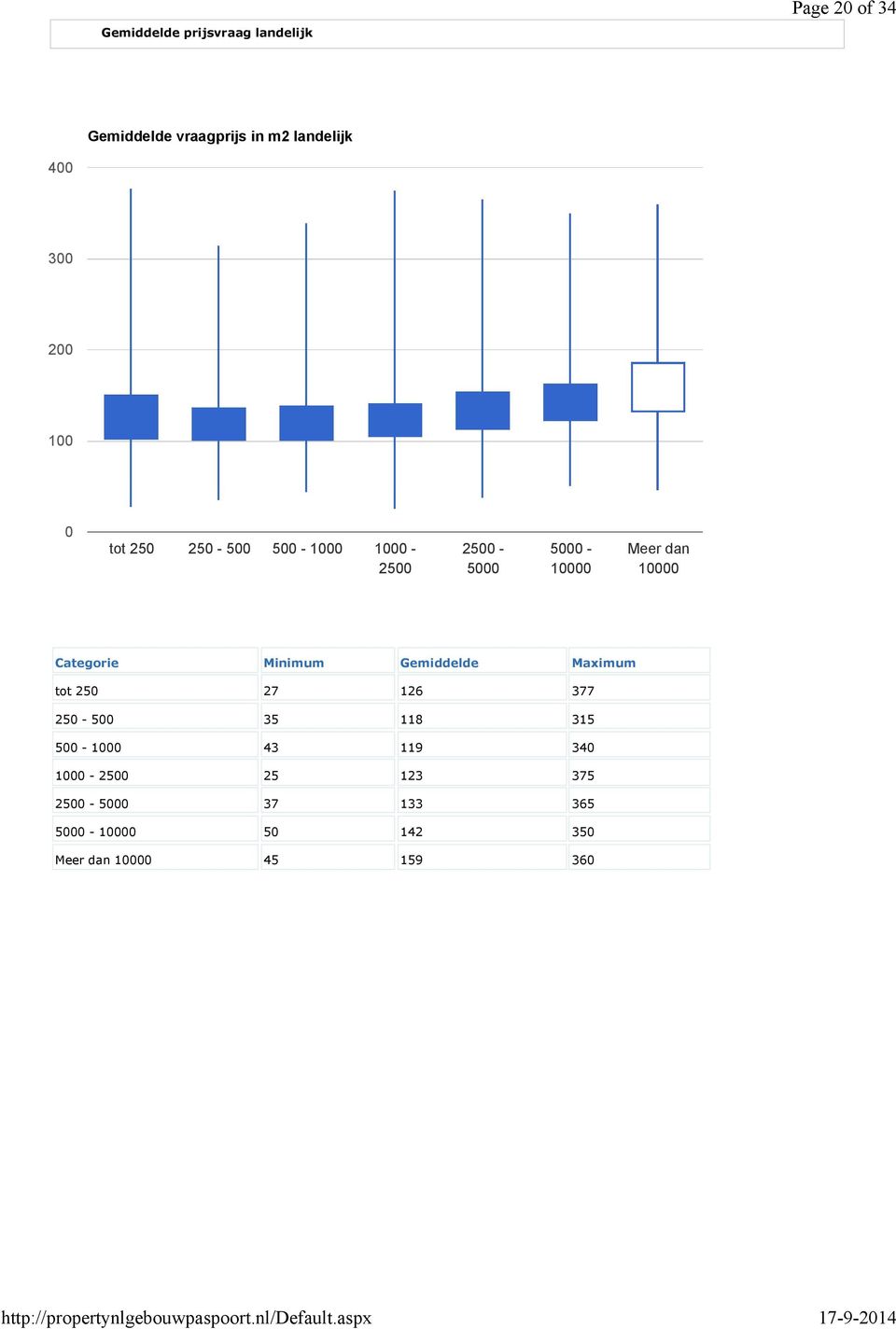 Categorie Minimum Gemiddelde Maximum tot 250 27 126 377 250-500 35 118 315 500-1000 43