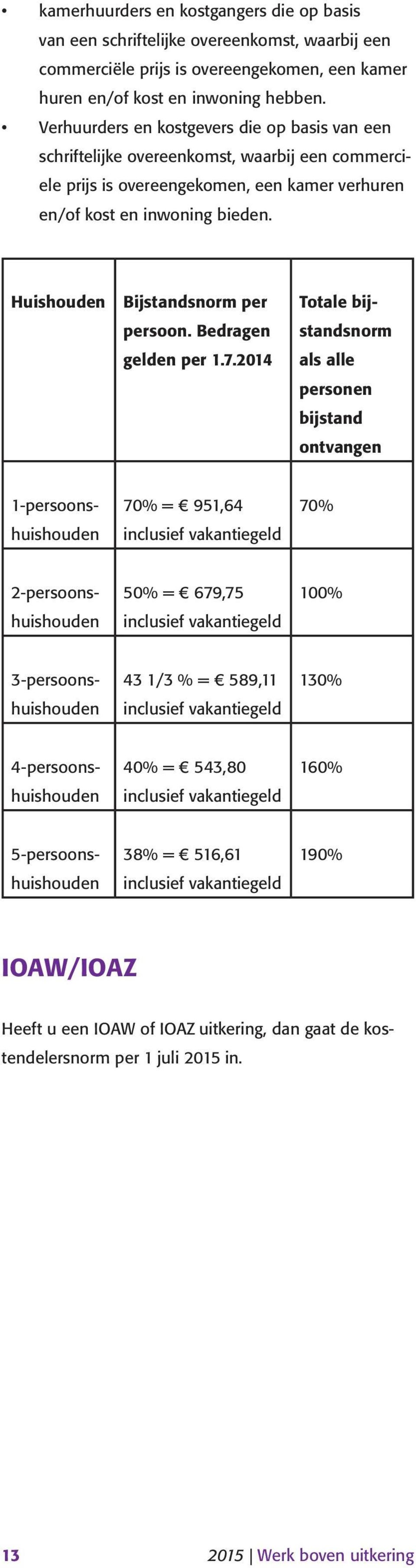 Huishouden Bijstandsnorm per persoon. Bedragen gelden per 1.7.