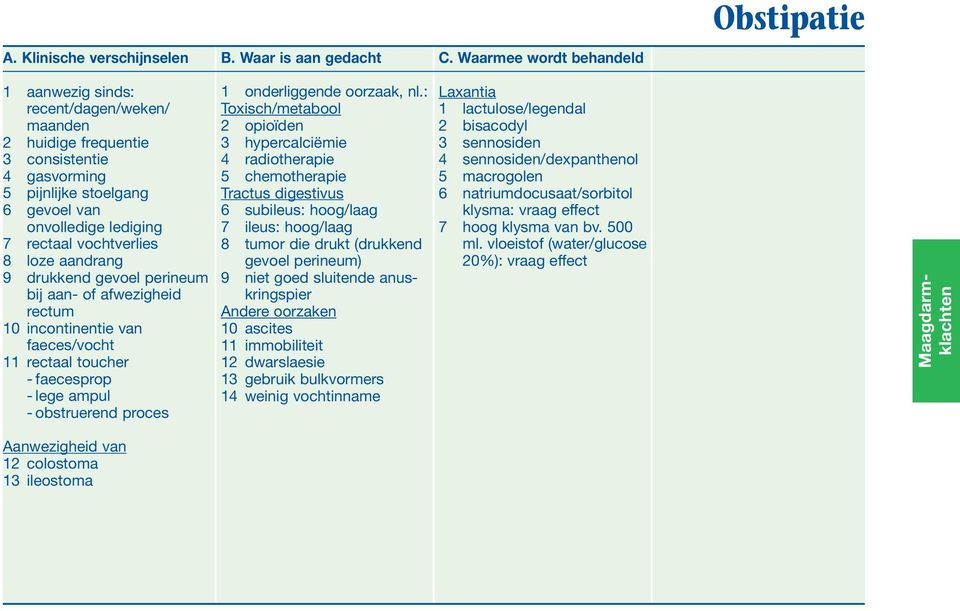 Toxisch/metabool 2 opioïden 3 hypercalciëmie 4 radiotherapie 5 chemotherapie Tractus digestivus 6 subileus: hoog/laag 7 ileus: hoog/laag 8 tumor die drukt (drukkend gevoel perineum) 9 niet goed