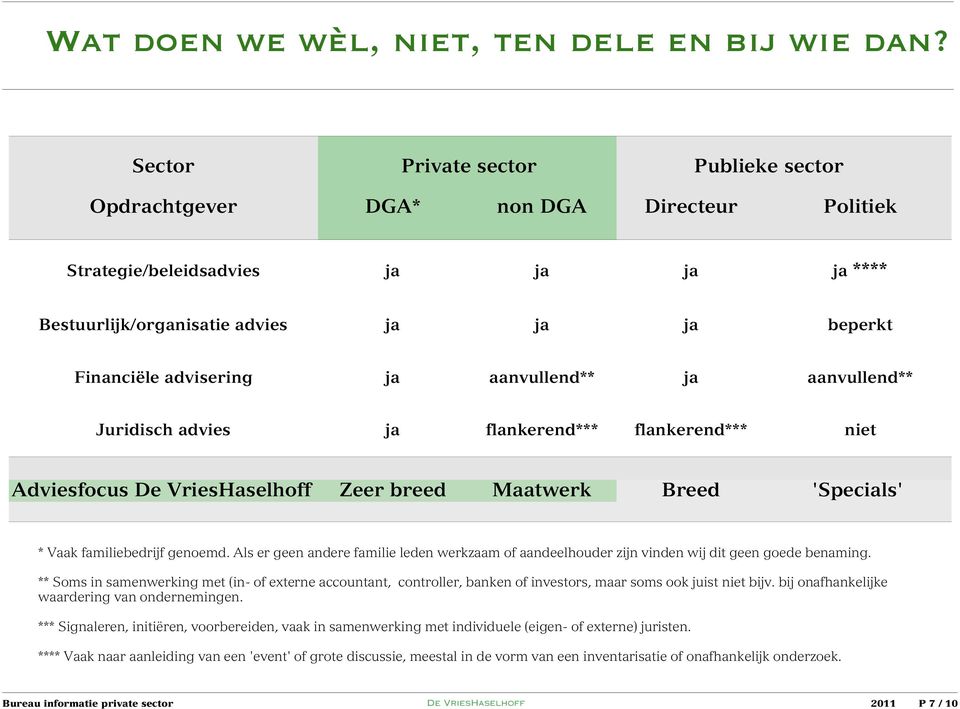 Se cto r Pr iva te sec tor Pu bli ek e sec tor Op dr ac htg ev er DG A* no n DG A Di re cte ur Po lit iek Strat egie/b eleids advie s ja ja ja ja ** ** Bestu urlijk /orga nisati e advie s ja ja ja