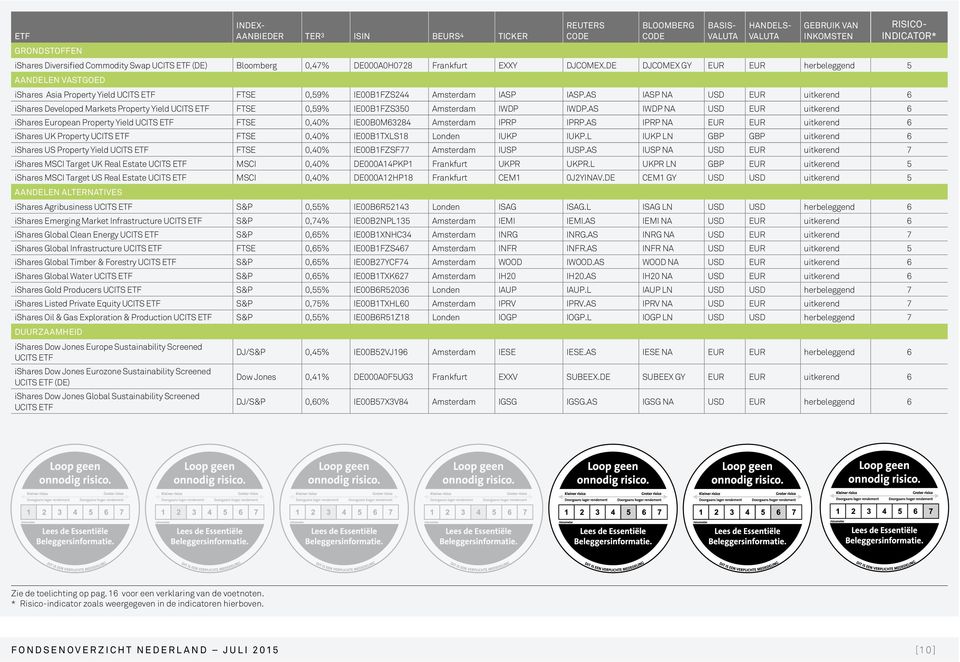 AS IASP NA USD EUR uitkerend 6 ishares Developed Markets Property Yield UCITS ETF FTSE 0,59% IE00B1FZS350 Amsterdam IWDP IWDP.
