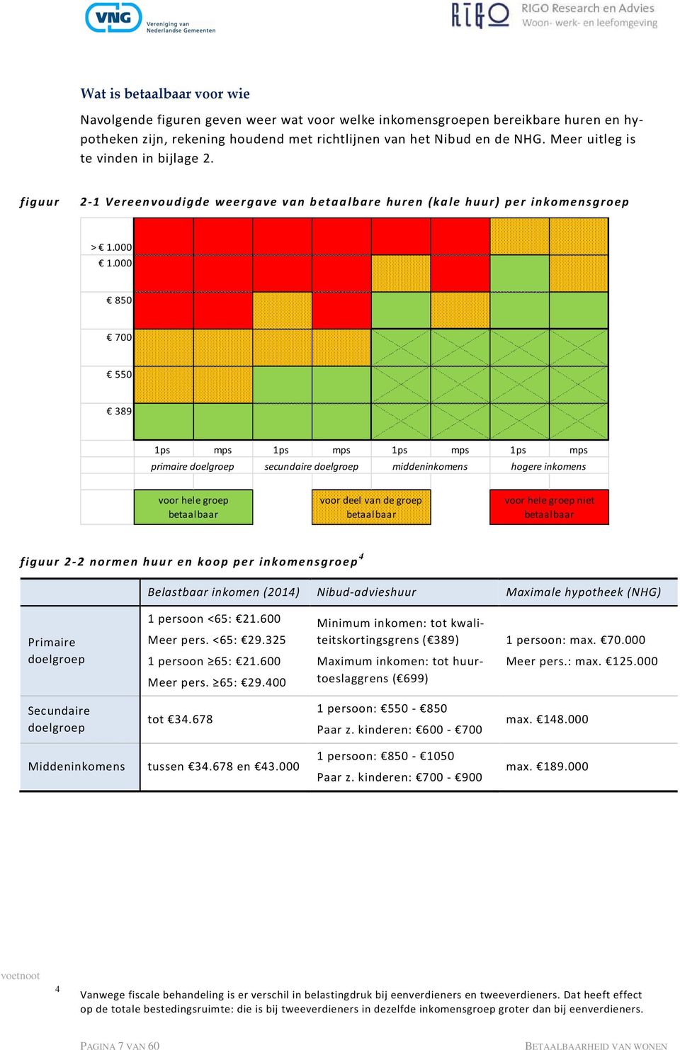 000 850 700 550 389 1ps mps 1ps mps 1ps mps 1ps mps primaire doelgroep secundaire doelgroep middeninkomens hogere inkomens voor hele groep betaalbaar voor deel van de groep betaalbaar voor hele groep