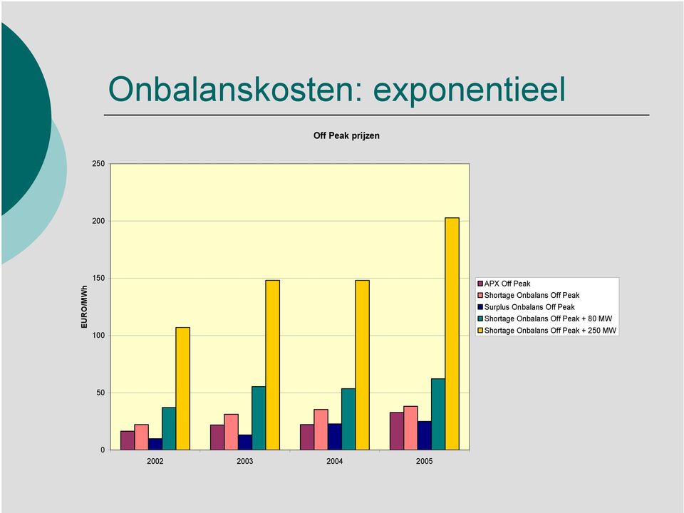 Surplus Onbalans Off Peak Shortage Onbalans Off Peak + 80