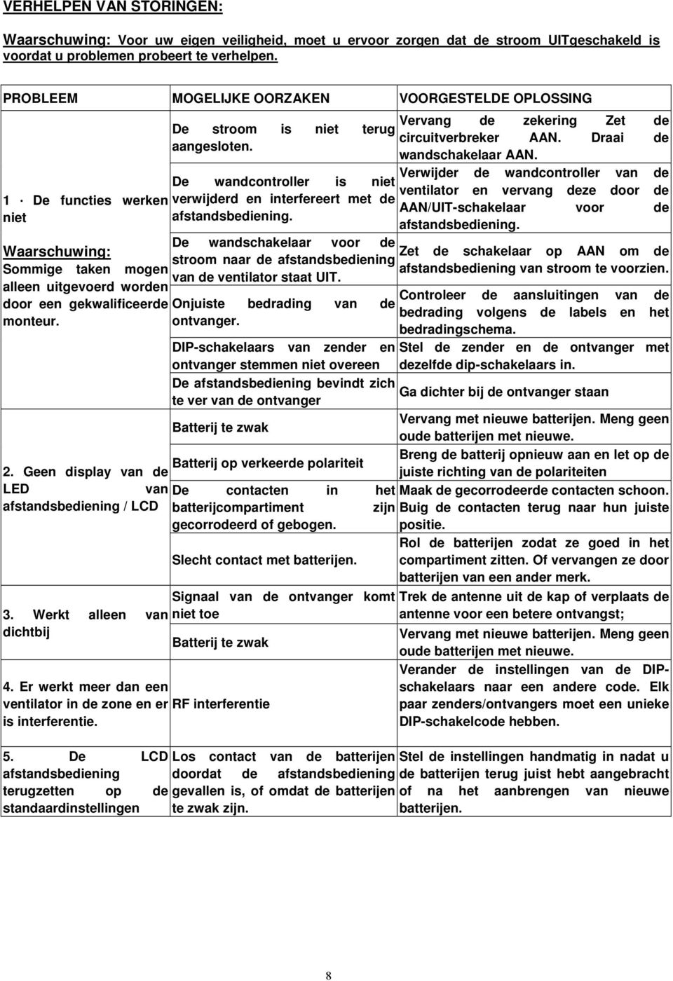 De stroom is niet terug aangesloten. De wandcontroller is niet verwijderd en interfereert met de afstandsbediening. Vervang de zekering Zet de circuitverbreker AAN. Draai de wandschakelaar AAN.