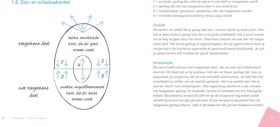 ongedifferentieerde kant, die als slecht ervaren wordt Zonzijde De kanten van jezelf die je graag laat zien, vormen samen je sterke kant. Omdat je deze zonkant graag laat zien is ze goed ontwikkeld.