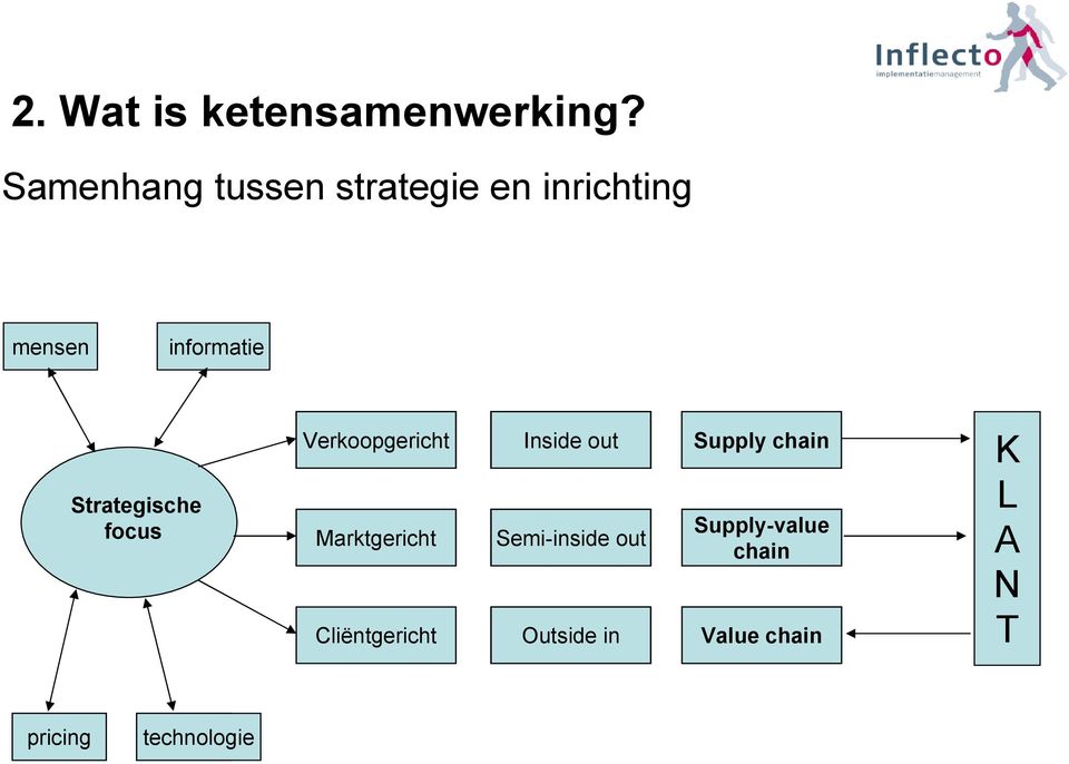 Strategische focus Verkoopgericht Inside out Supply chain