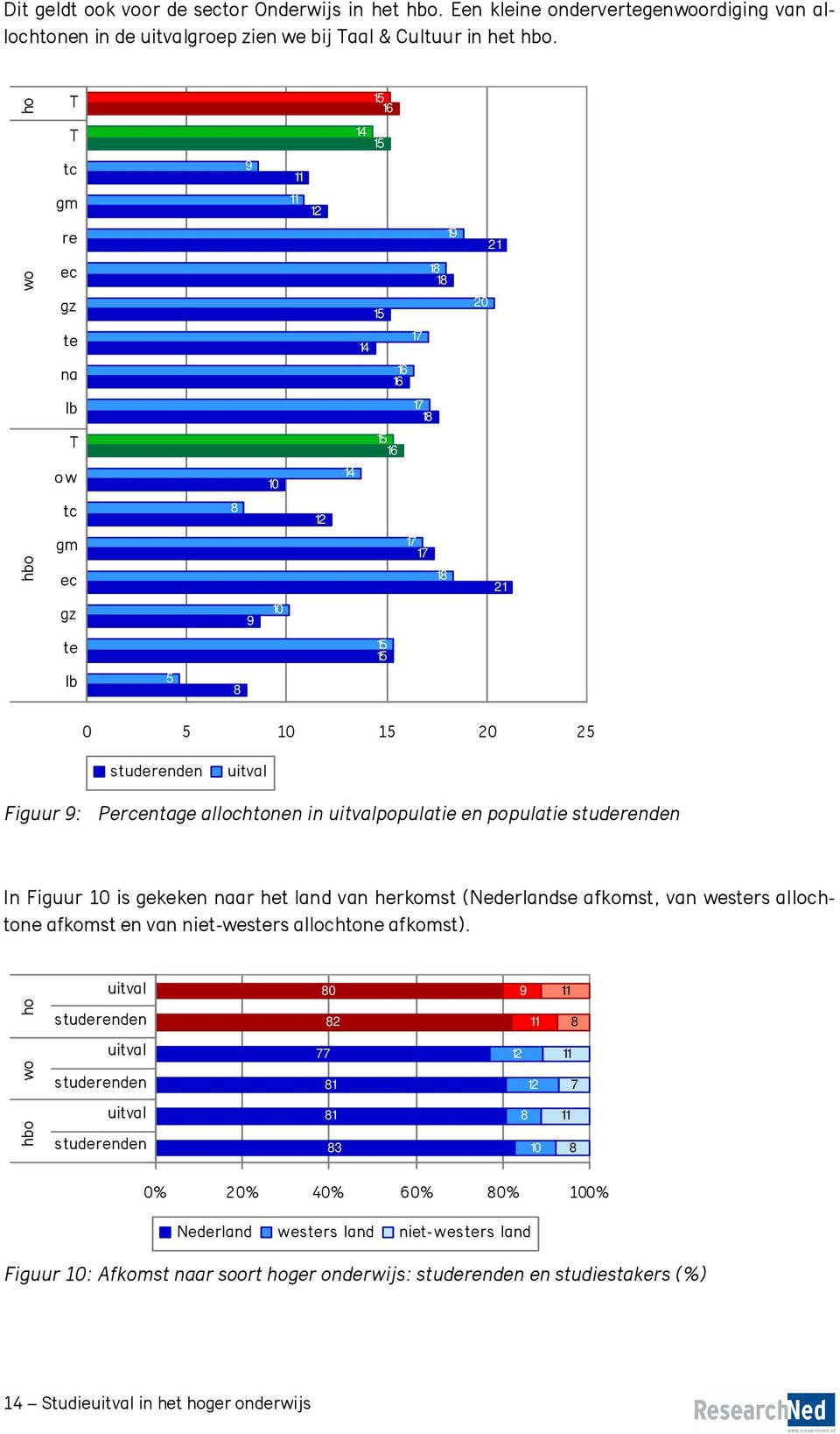 Percentage allochtonen in populatie en populatie In Figuur 10 is gekeken naar het land van herkomst (Nederlandse afkomst, van westers allochtone afkomst en van niet-westers allochtone