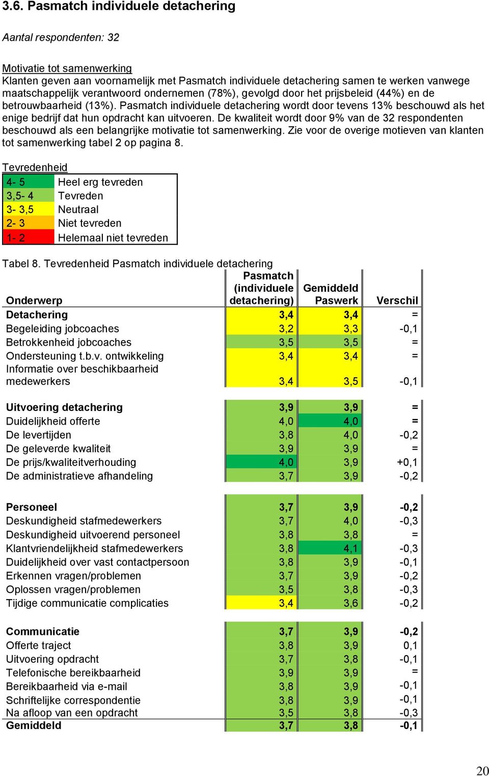 Pasmatch individuele detachering wordt door tevens 13% beschouwd als het enige bedrijf dat hun opdracht kan uitvoeren.