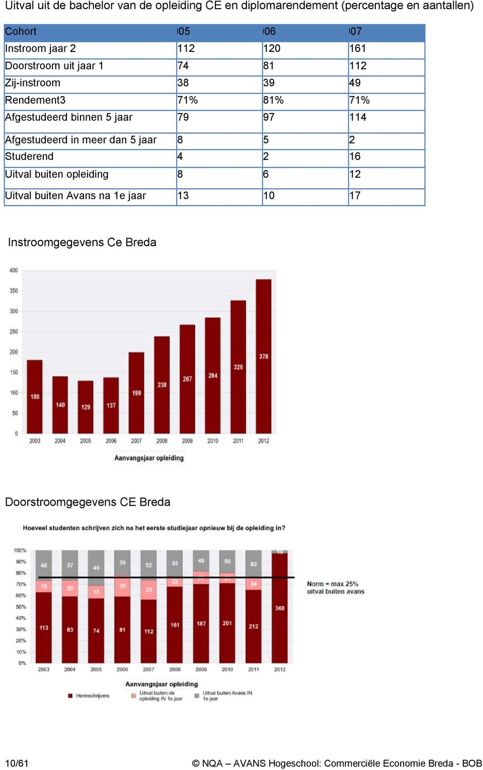 79 97 114 Afgestudeerd in meer dan 5 jaar 8 5 2 Studerend 4 2 16 Uitval buiten opleiding 8 6 12 Uitval buiten Avans na 1e