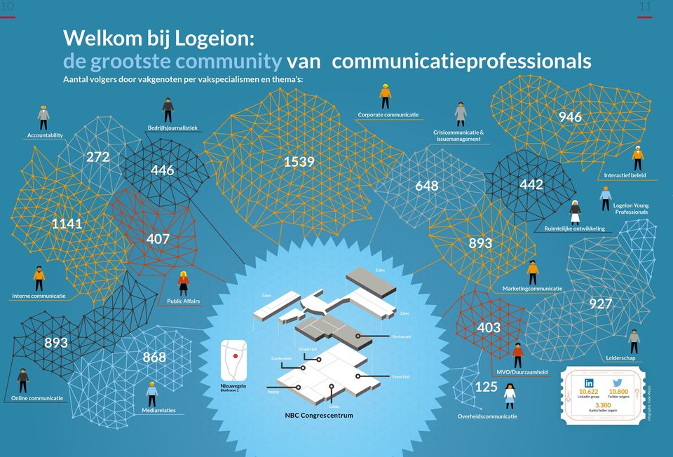 Professionals Interne communicatie 893 868 Public Affairs Garderdobe Grand Hall Restaurant 403 Marketingcommunicatie 927 Leiderschap Online communicatie Mediarelaties