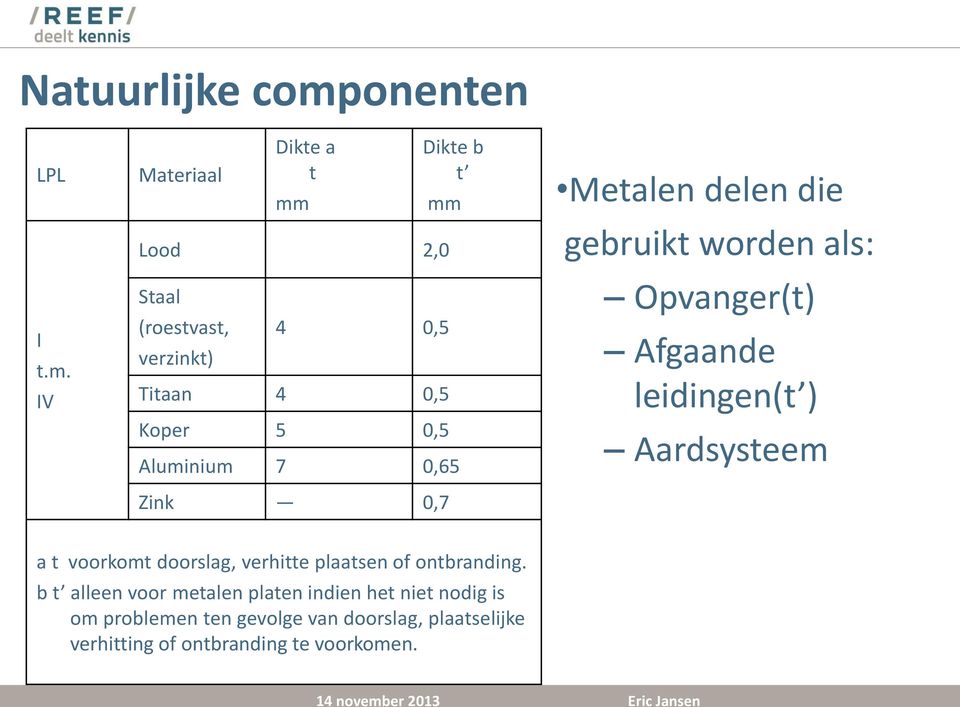 IV Materiaal Dikte a t mm Dikte b t mm Lood 2,0 Staal (roestvast, verzinkt) 4 0,5 Titaan 4 0,5 Koper 5 0,5