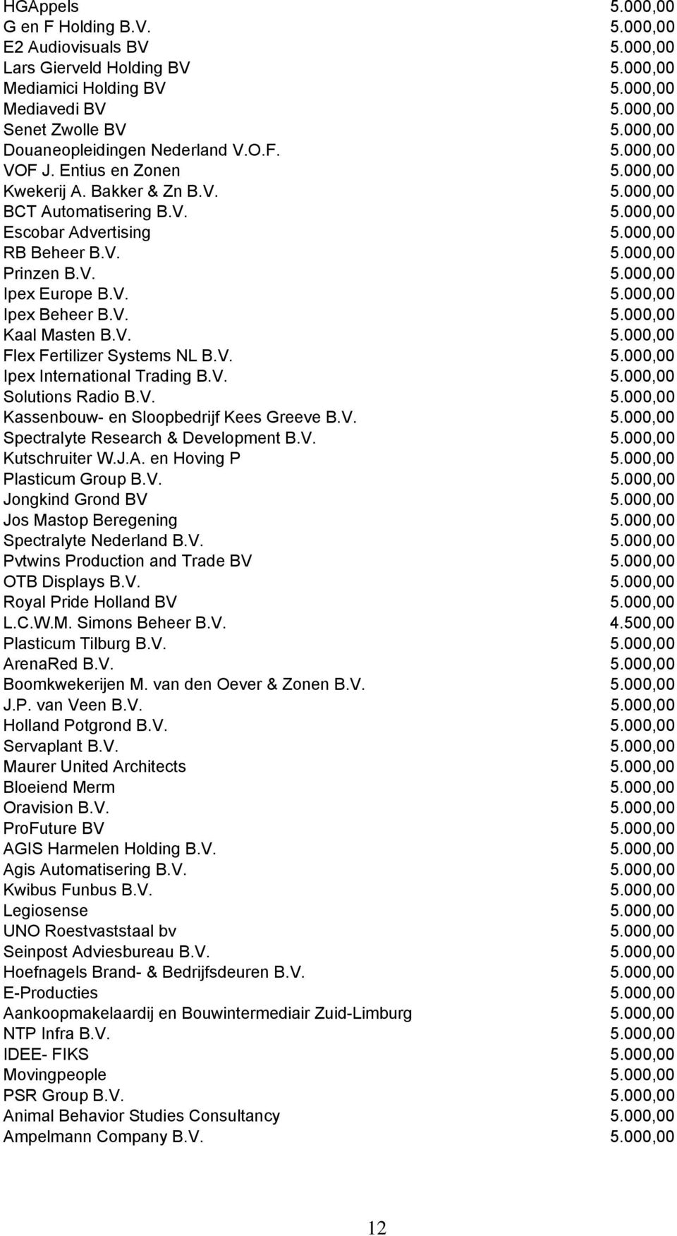 V. 5.000,00 Ipex Europe B.V. 5.000,00 Ipex Beheer B.V. 5.000,00 Kaal Masten B.V. 5.000,00 Flex Fertilizer Systems NL B.V. 5.000,00 Ipex International Trading B.V. 5.000,00 Solutions Radio B.V. 5.000,00 Kassenbouw- en Sloopbedrijf Kees Greeve B.