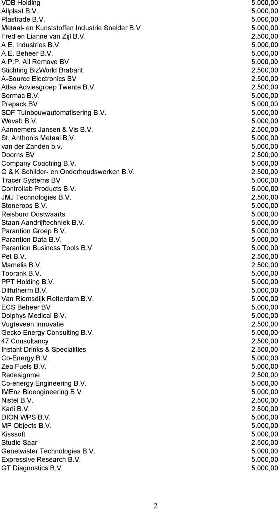 000,00 SDF Tuinbouwautomatisering B.V. 5.000,00 Wevab B.V. 5.000,00 Aannemers Jansen & Vis B.V. 2.500,00 St. Anthonis Metaal B.V. 5.000,00 van der Zanden b.v. 5.000,00 Doorns BV 2.