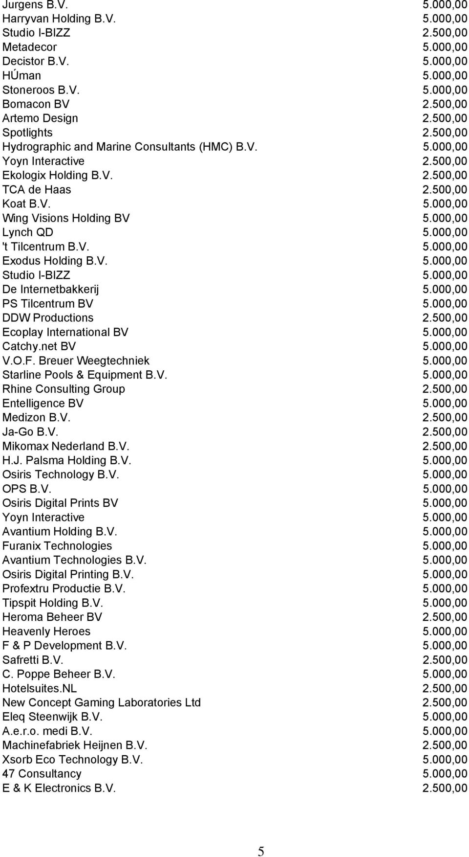 000,00 Lynch QD 5.000,00 't Tilcentrum B.V. 5.000,00 Exodus Holding B.V. 5.000,00 Studio I-BIZZ 5.000,00 De Internetbakkerij 5.000,00 PS Tilcentrum BV 5.000,00 DDW Productions 2.