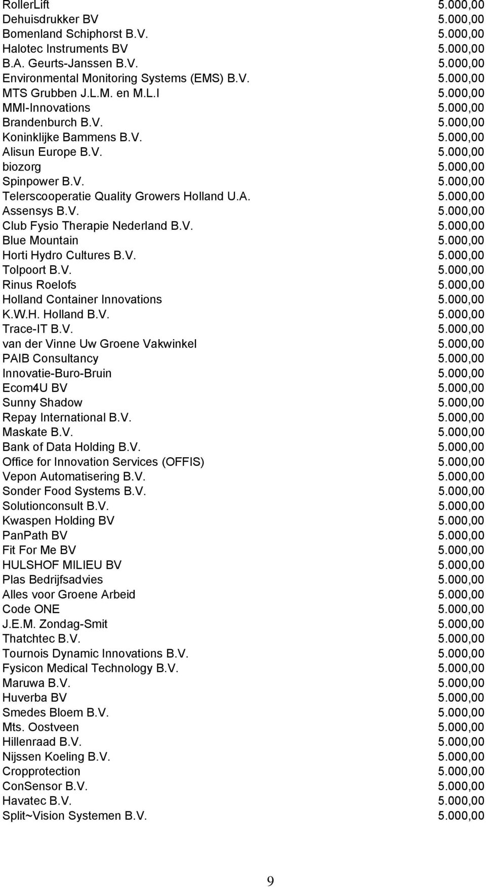 A. 5.000,00 Assensys B.V. 5.000,00 Club Fysio Therapie Nederland B.V. 5.000,00 Blue Mountain 5.000,00 Horti Hydro Cultures B.V. 5.000,00 Tolpoort B.V. 5.000,00 Rinus Roelofs 5.