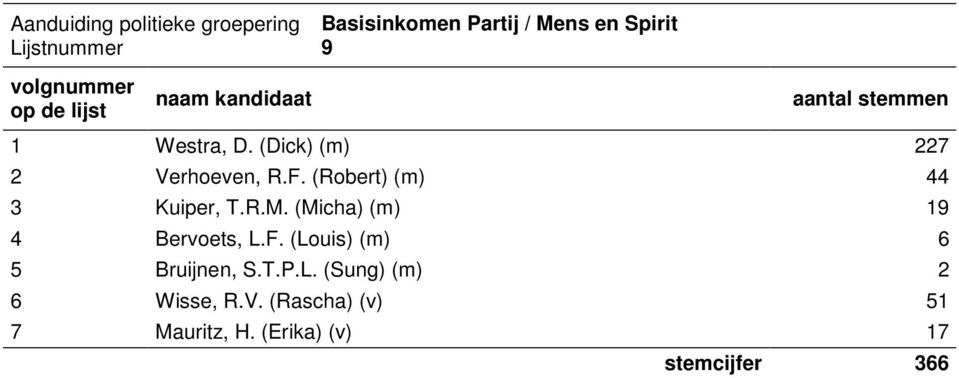 (Micha) (m) 19 4 Bervoets, L.F. (Louis) (m) 6 5 Bruijnen, S.T.P.L. (Sung) (m) 2 6 Wisse, R.