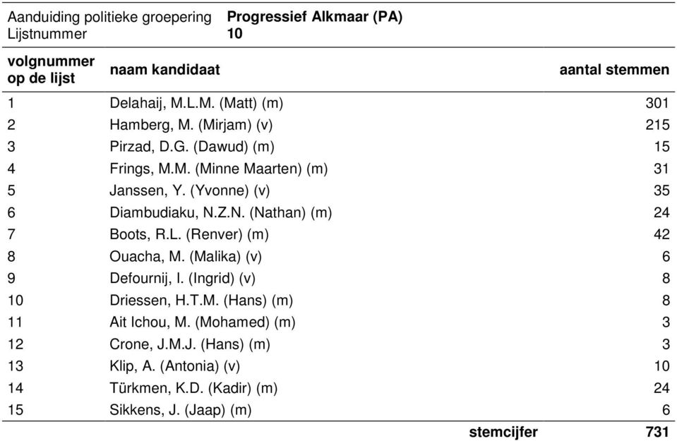 L. (Renver) (m) 42 8 Ouacha, M. (Malika) (v) 6 9 Defournij, I. (Ingrid) (v) 8 10 Driessen, H.T.M. (Hans) (m) 8 11 Ait Ichou, M.