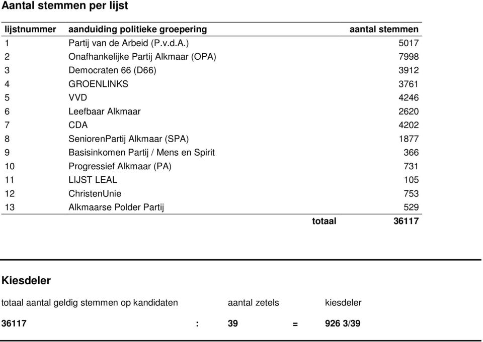 Alkmaar (SPA) 1877 9 Basisinkomen Partij / Mens en Spirit 366 10 Progressief Alkmaar (PA) 731 11 LIJST LEAL 105 12 ChristenUnie 753