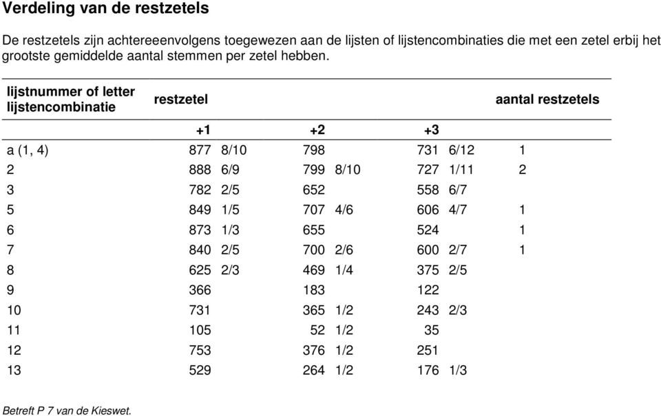 lijstnummer of letter lijstencombinatie restzetel aantal restzetels +1 +2 +3 a (1, 4) 877 8/10 798 731 6/12 1 2 888 6/9 799 8/10 727 1/11 2 3