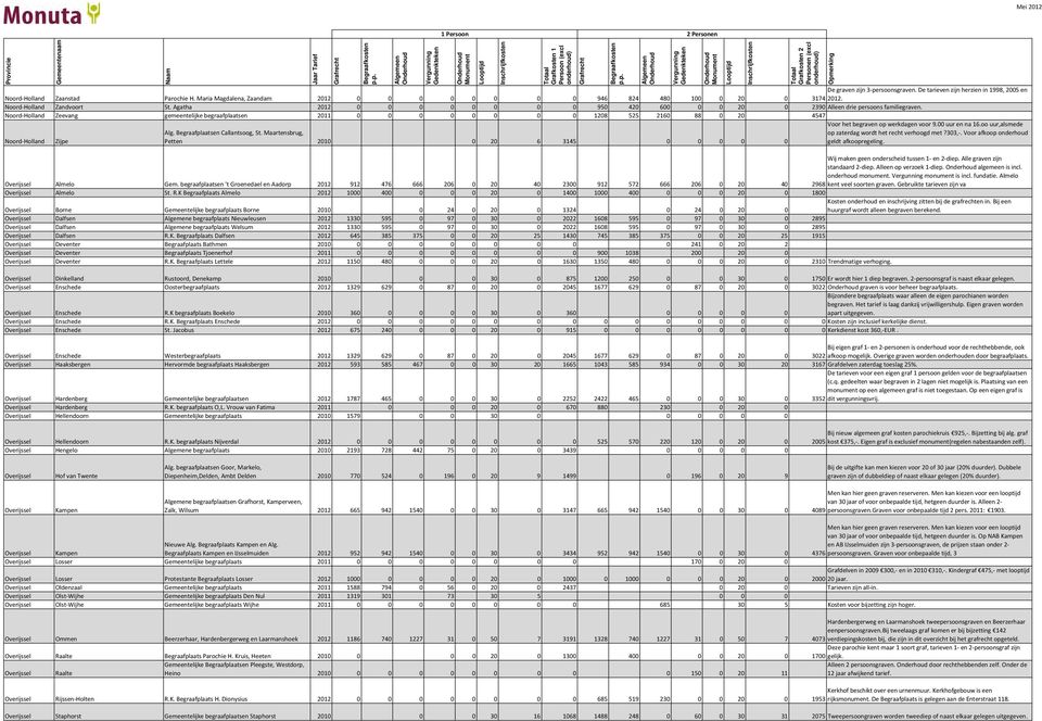 Noord-Holland Zeevang gemeentelijke begraafplaatsen 2011 0 0 0 0 0 0 0 0 1208 525 2160 88 0 20 4547 Noord-Holland Zijpe Alg. Begraafplaatsen Callantsoog, St.