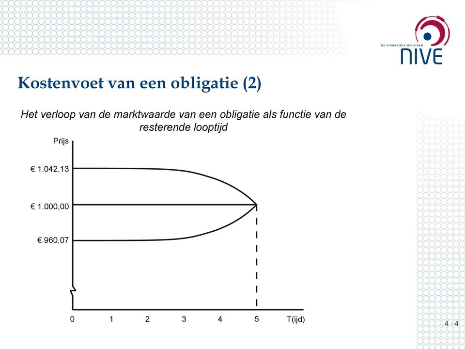 obligatie als functie van de resterende