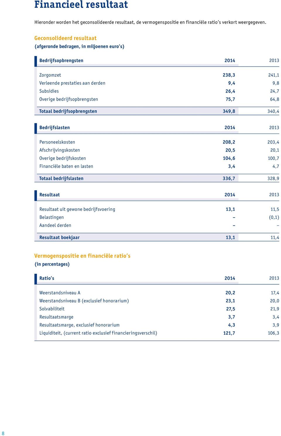 bedrijfsopbrengsten 75,7 64,8 Totaal bedrijfsopbrengsten 349,8 340,4 Bedrijfslasten 2014 2013 Personeelskosten 208,2 203,4 Afschrijvingskosten 20,5 20,1 Overige bedrijfskosten 104,6 100,7 Financiële