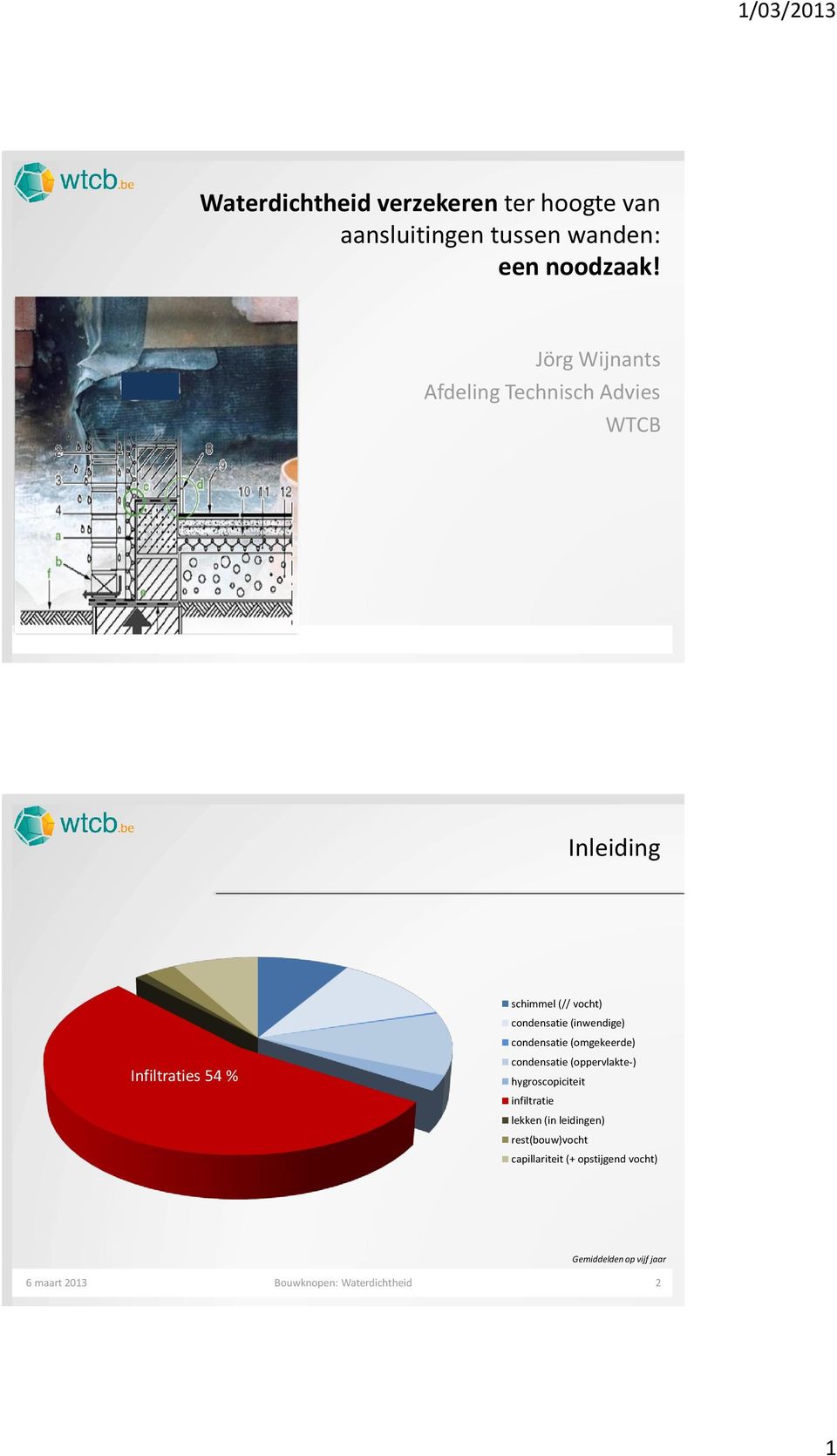 (inwendige) condensatie (omgekeerde) condensatie (oppervlakte-) hygroscopiciteit infiltratie lekken (in