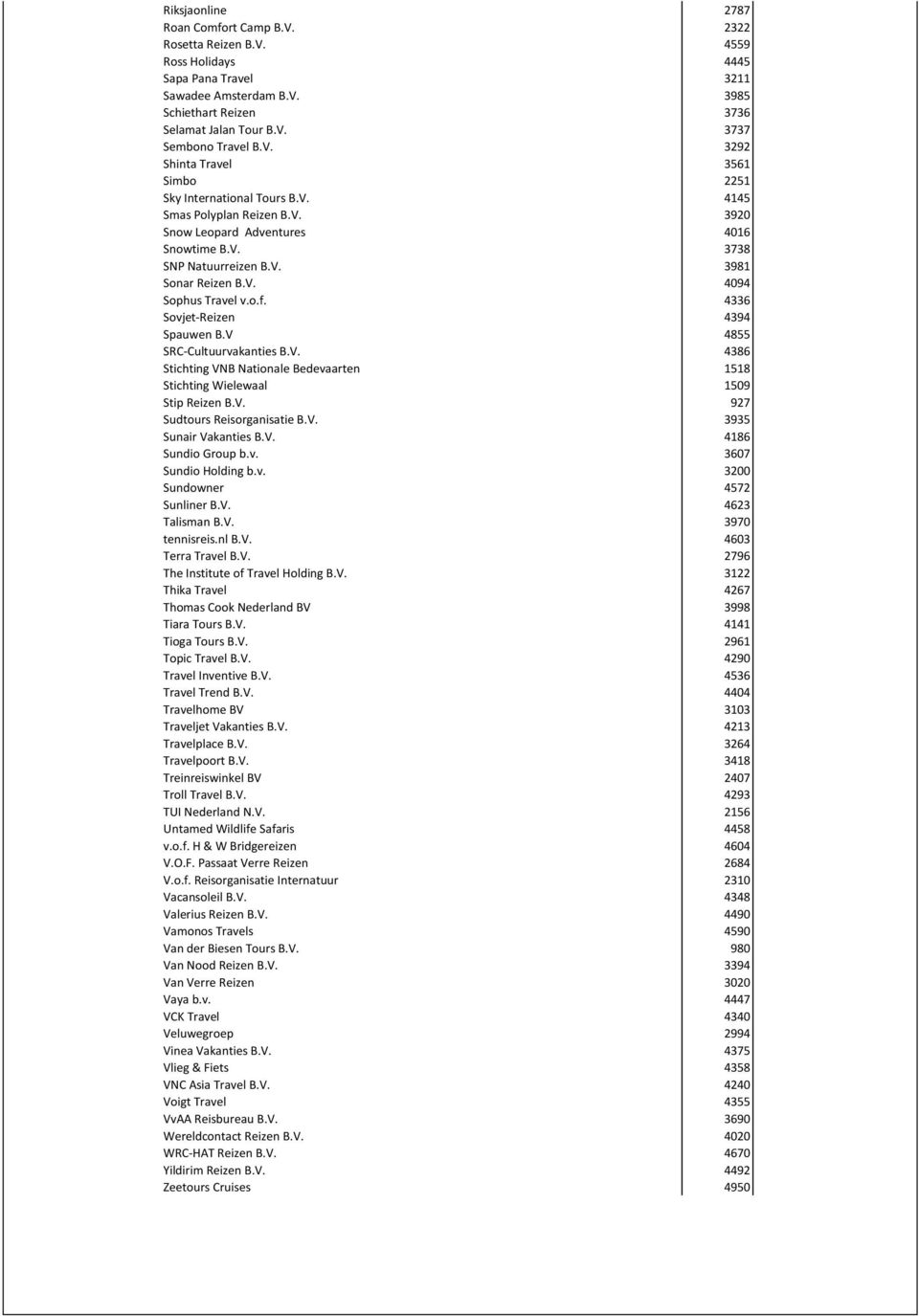 o.f. 4336 Sovjet-Reizen 4394 Spauwen B.V 4855 SRC-Cultuurvakanties B.V. 4386 Stichting VNB Nationale Bedevaarten 1518 Stichting Wielewaal 1509 Stip Reizen B.V. 927 Sudtours Reisorganisatie B.V. 3935 Sunair Vakanties B.