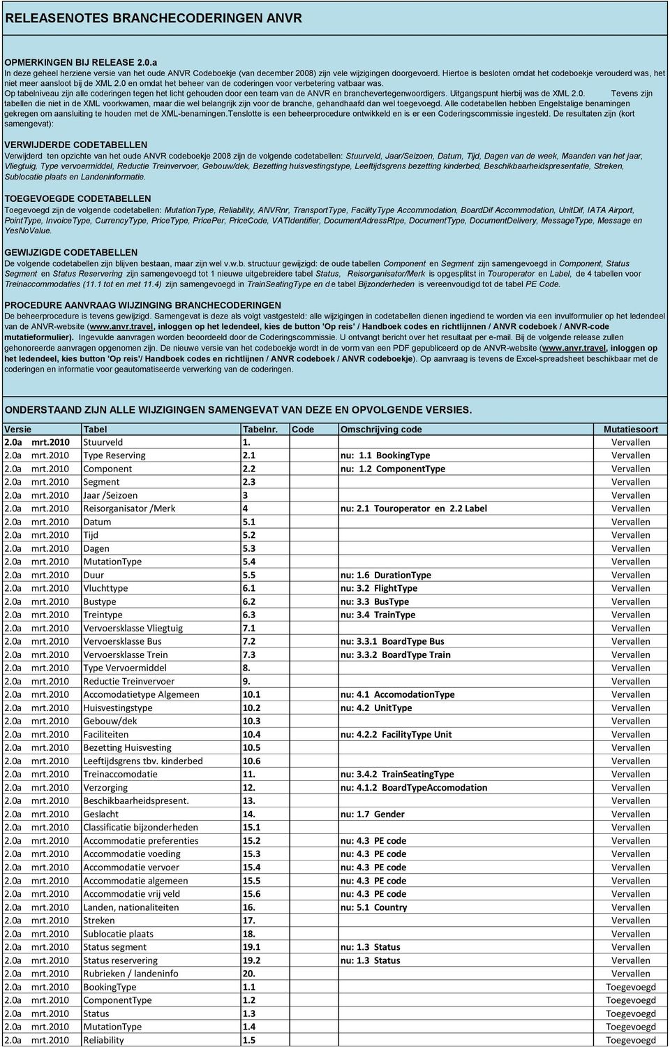 Op tabelniveau zijn alle coderingen tegen het licht gehouden door een team van de ANVR en branchevertegenwoordigers. Uitgangspunt hierbij was de XML 2.0.